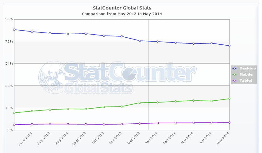 StatCounter Global Stats - Platform Comparison Market Share